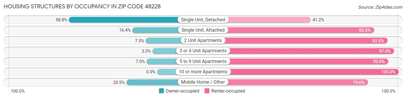Housing Structures by Occupancy in Zip Code 48228
