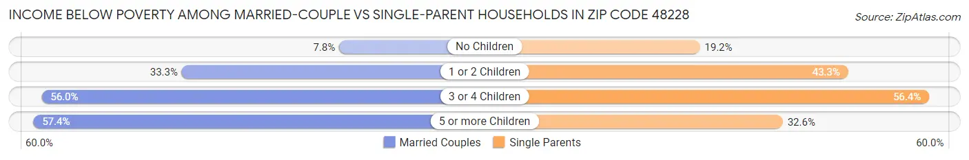 Income Below Poverty Among Married-Couple vs Single-Parent Households in Zip Code 48228