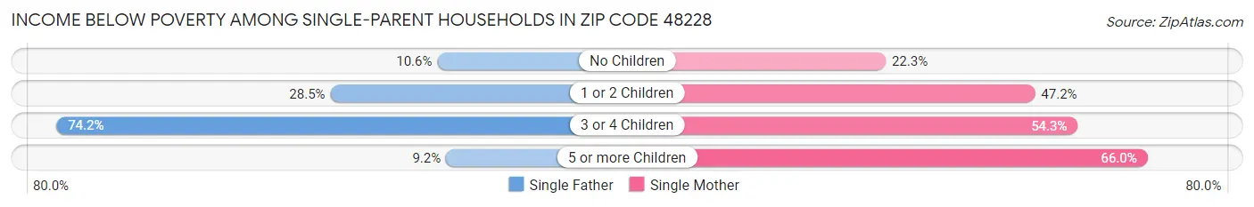 Income Below Poverty Among Single-Parent Households in Zip Code 48228