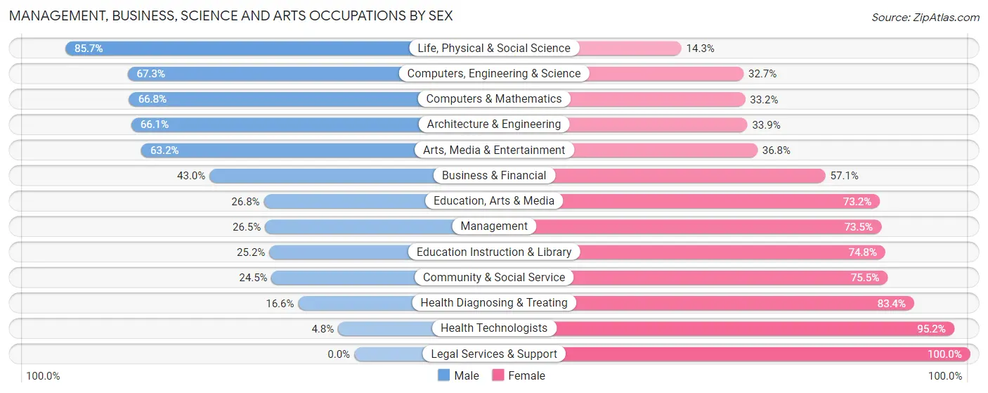 Management, Business, Science and Arts Occupations by Sex in Zip Code 48228