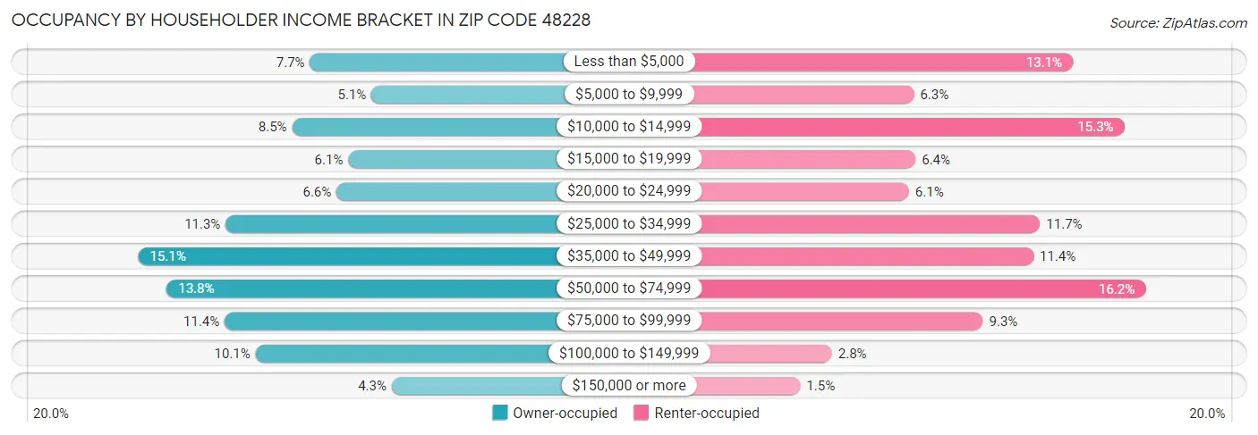 Occupancy by Householder Income Bracket in Zip Code 48228
