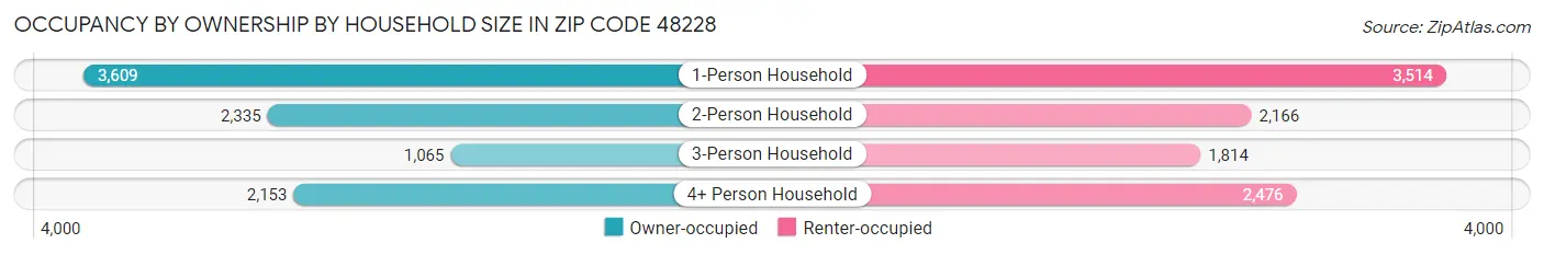 Occupancy by Ownership by Household Size in Zip Code 48228