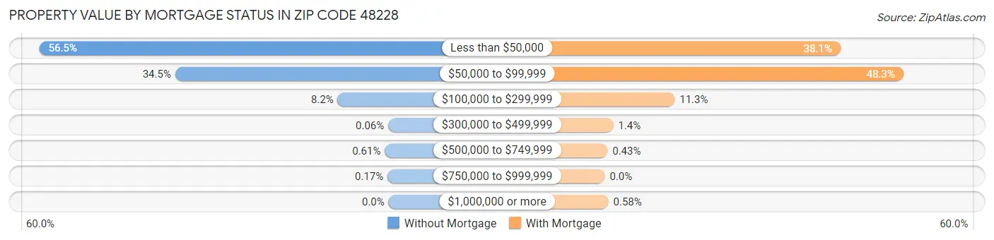 Property Value by Mortgage Status in Zip Code 48228