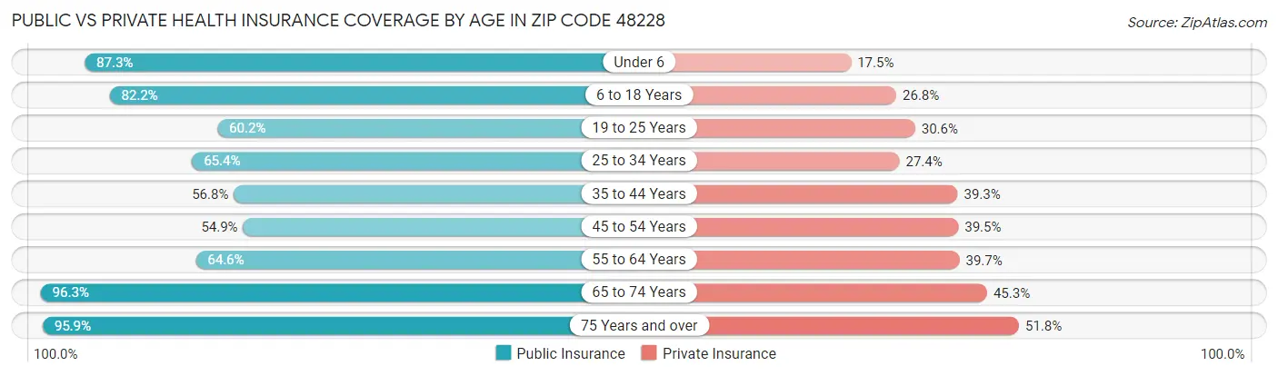 Public vs Private Health Insurance Coverage by Age in Zip Code 48228