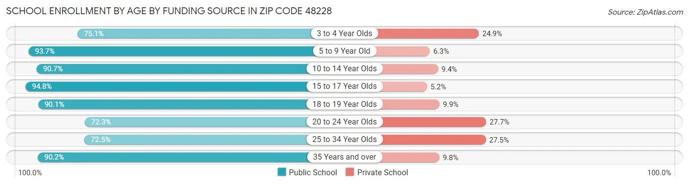 School Enrollment by Age by Funding Source in Zip Code 48228