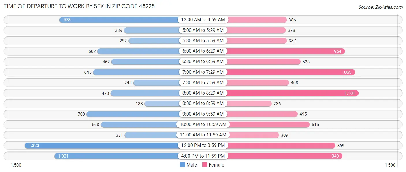 Time of Departure to Work by Sex in Zip Code 48228