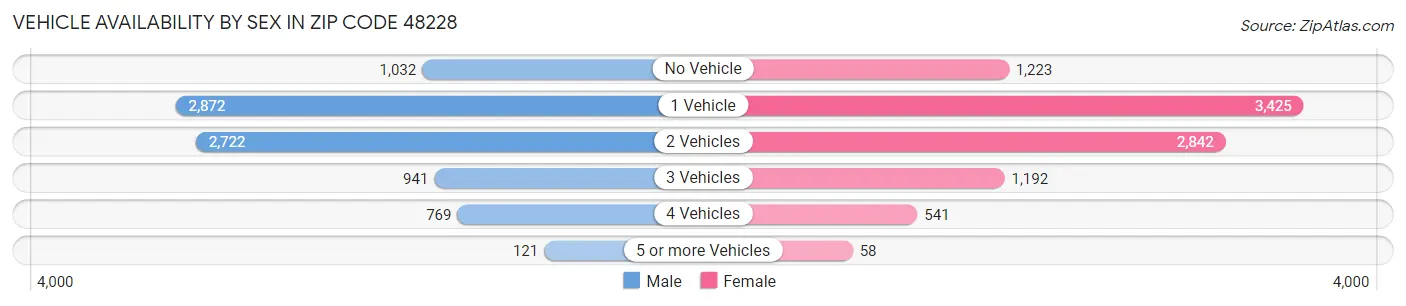 Vehicle Availability by Sex in Zip Code 48228