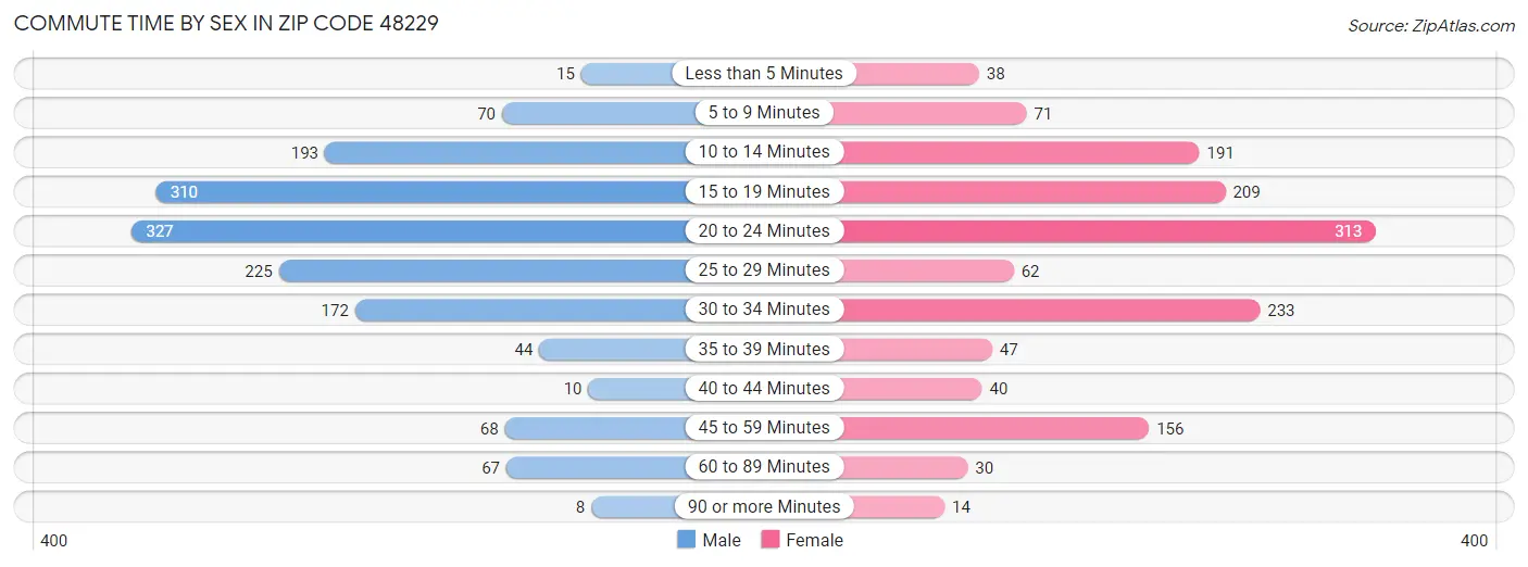 Commute Time by Sex in Zip Code 48229