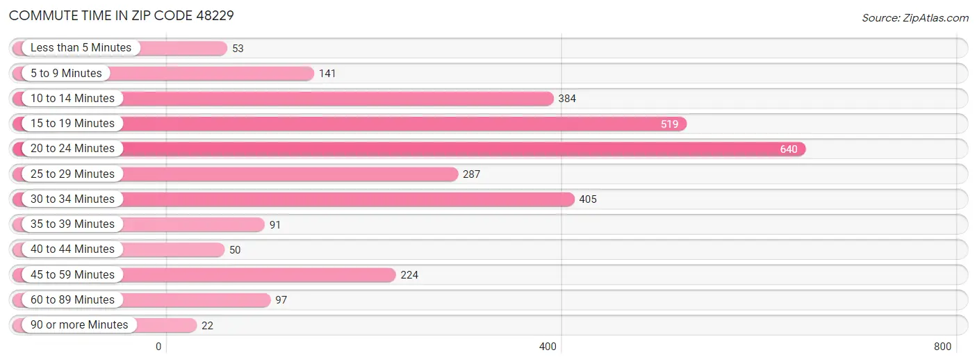 Commute Time in Zip Code 48229