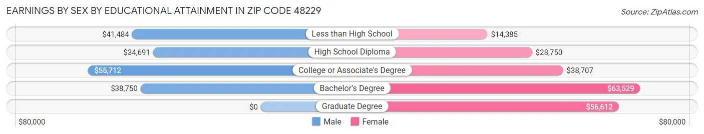 Earnings by Sex by Educational Attainment in Zip Code 48229