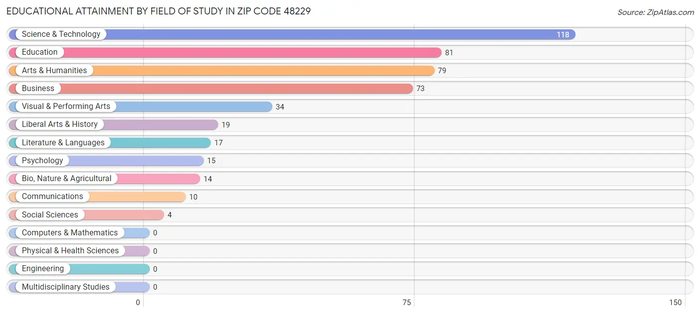 Educational Attainment by Field of Study in Zip Code 48229