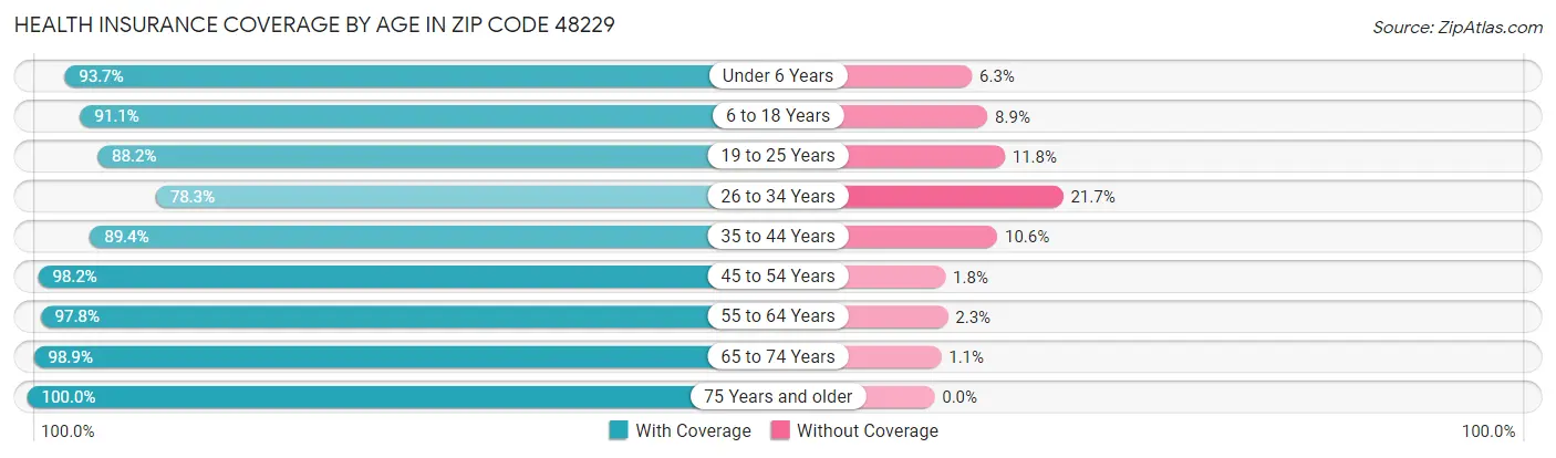 Health Insurance Coverage by Age in Zip Code 48229