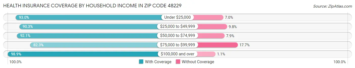 Health Insurance Coverage by Household Income in Zip Code 48229