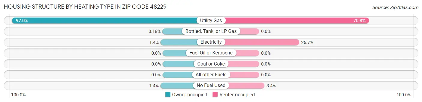 Housing Structure by Heating Type in Zip Code 48229