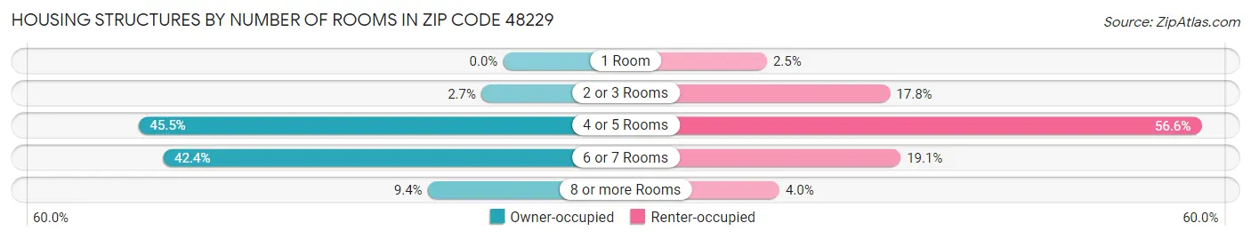 Housing Structures by Number of Rooms in Zip Code 48229