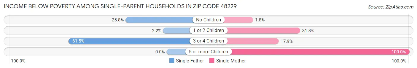 Income Below Poverty Among Single-Parent Households in Zip Code 48229