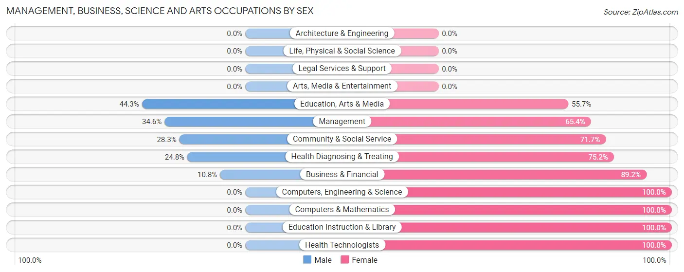 Management, Business, Science and Arts Occupations by Sex in Zip Code 48229