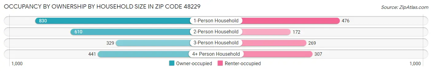 Occupancy by Ownership by Household Size in Zip Code 48229