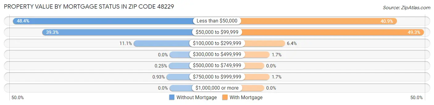 Property Value by Mortgage Status in Zip Code 48229