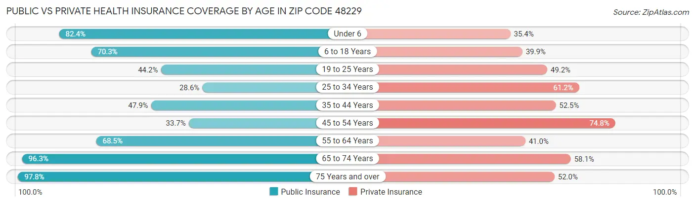 Public vs Private Health Insurance Coverage by Age in Zip Code 48229