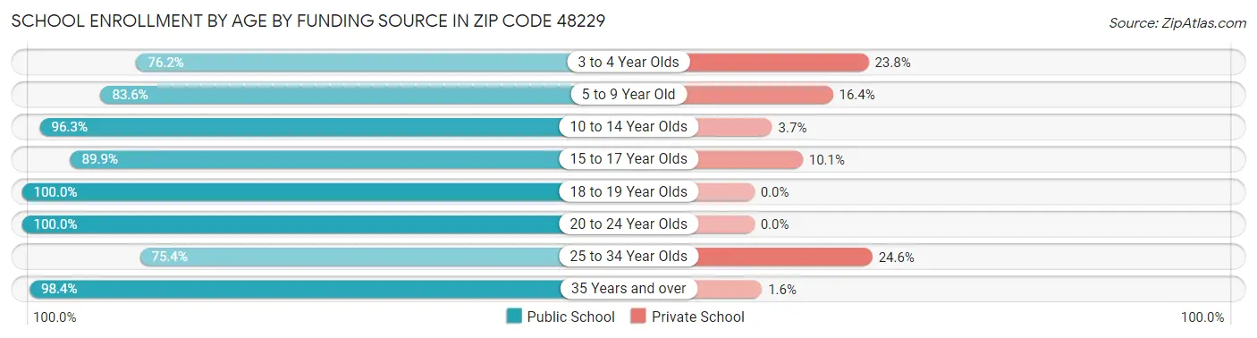 School Enrollment by Age by Funding Source in Zip Code 48229