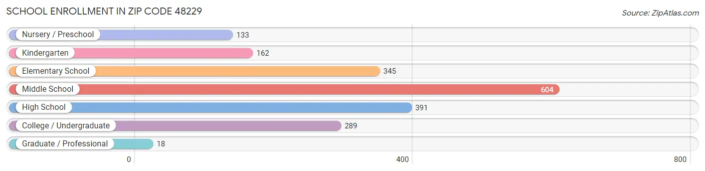 School Enrollment in Zip Code 48229