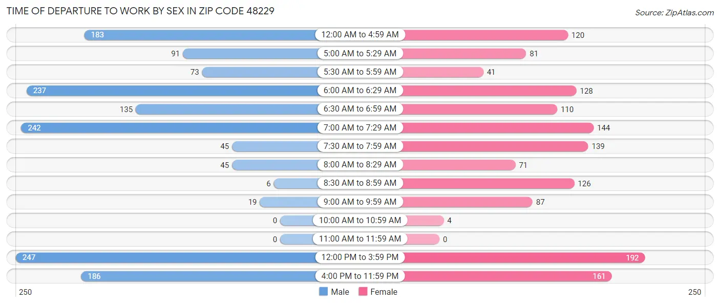 Time of Departure to Work by Sex in Zip Code 48229