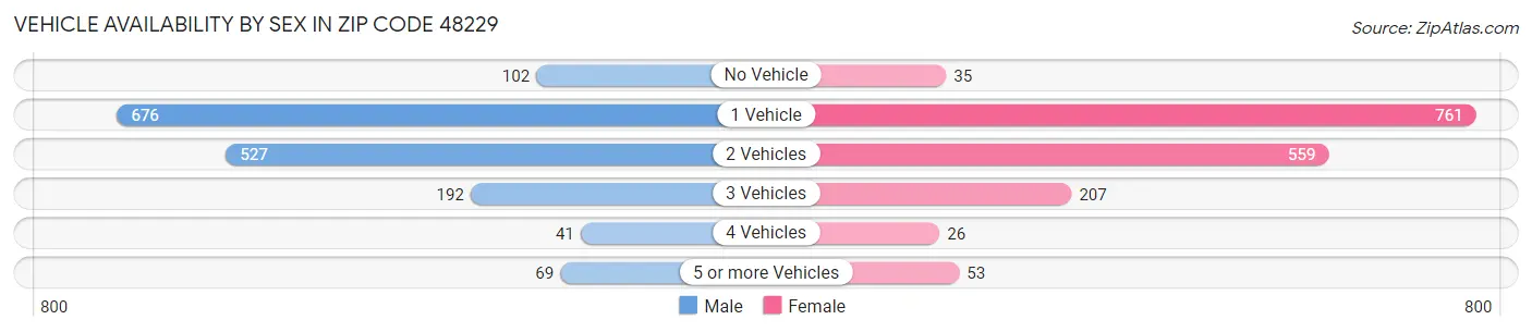 Vehicle Availability by Sex in Zip Code 48229