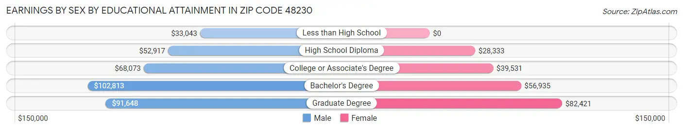 Earnings by Sex by Educational Attainment in Zip Code 48230