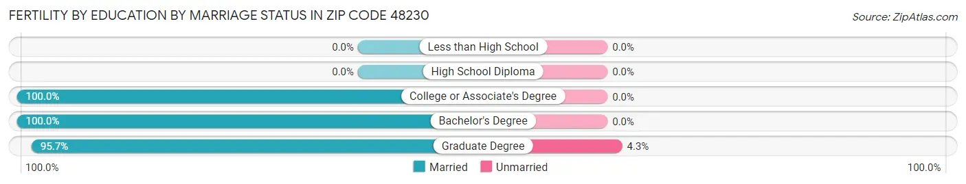 Female Fertility by Education by Marriage Status in Zip Code 48230