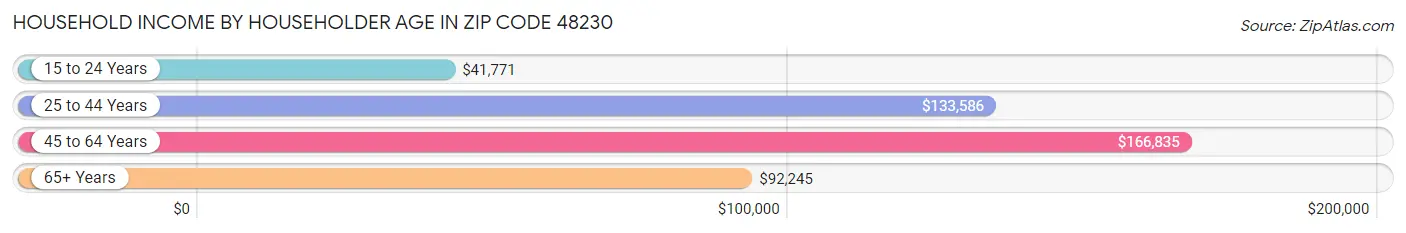 Household Income by Householder Age in Zip Code 48230