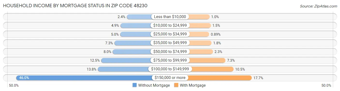 Household Income by Mortgage Status in Zip Code 48230