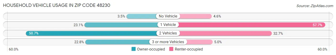 Household Vehicle Usage in Zip Code 48230