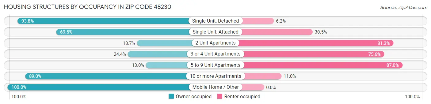 Housing Structures by Occupancy in Zip Code 48230