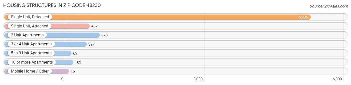 Housing Structures in Zip Code 48230