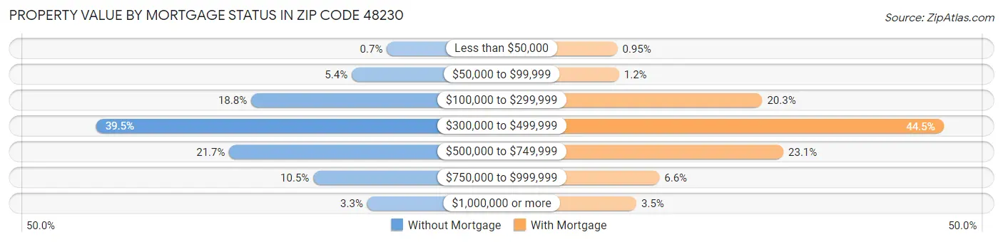 Property Value by Mortgage Status in Zip Code 48230