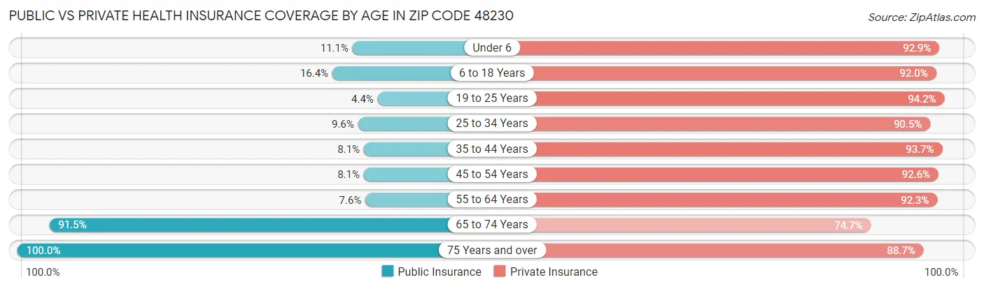 Public vs Private Health Insurance Coverage by Age in Zip Code 48230