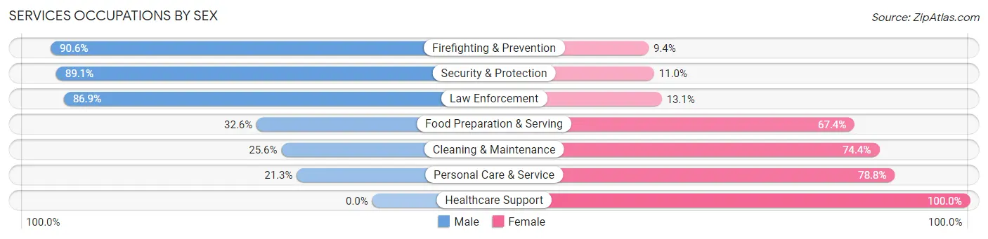 Services Occupations by Sex in Zip Code 48230