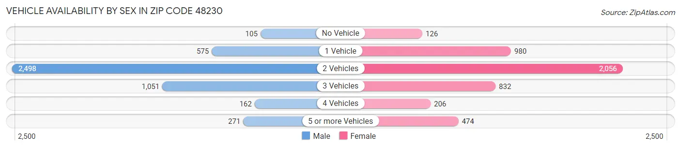 Vehicle Availability by Sex in Zip Code 48230