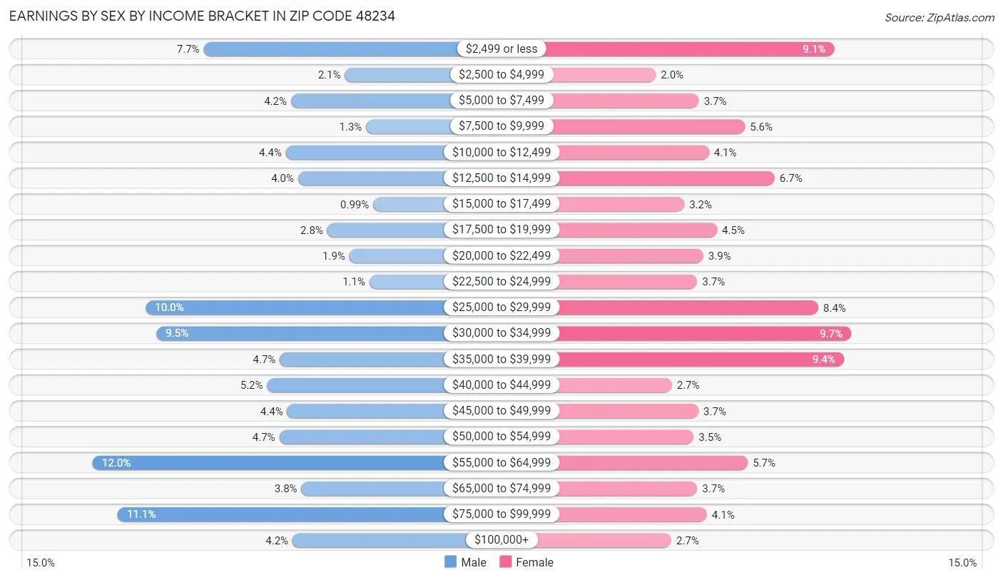 Earnings by Sex by Income Bracket in Zip Code 48234