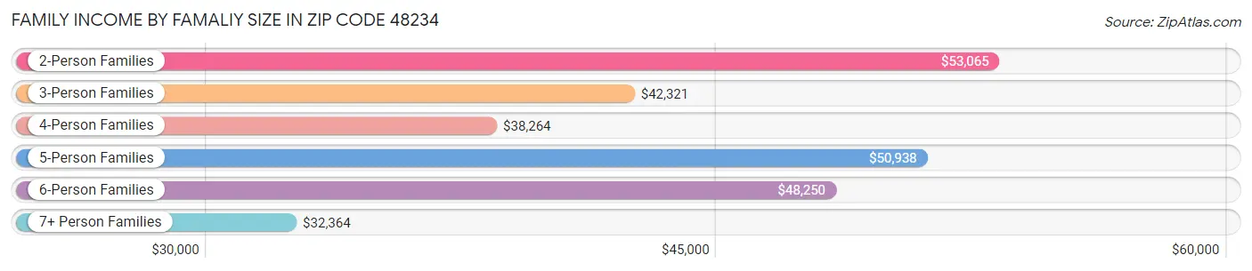 Family Income by Famaliy Size in Zip Code 48234