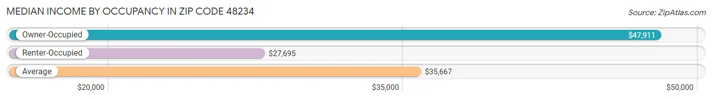 Median Income by Occupancy in Zip Code 48234