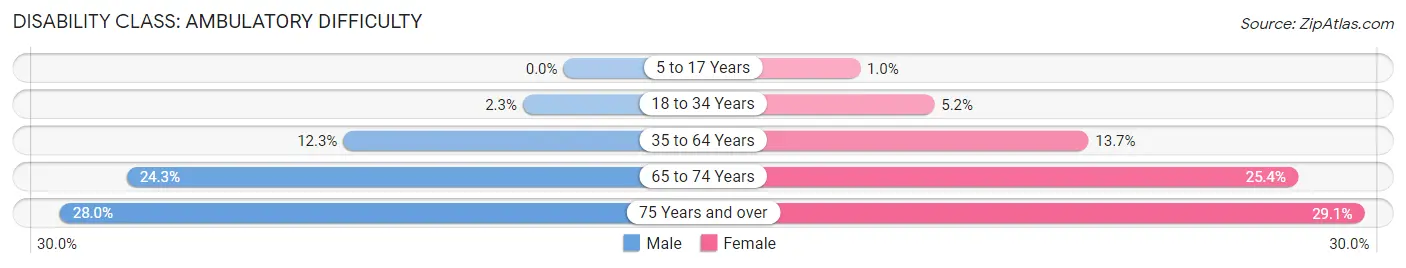 Disability in Zip Code 48235: <span>Ambulatory Difficulty</span>