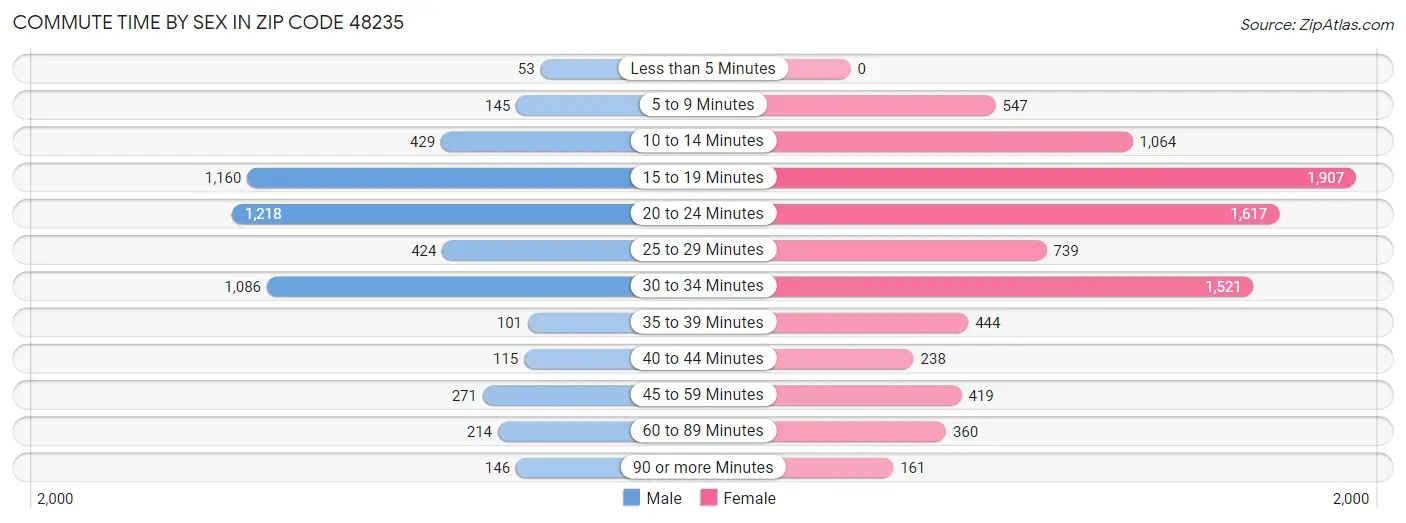 Commute Time by Sex in Zip Code 48235