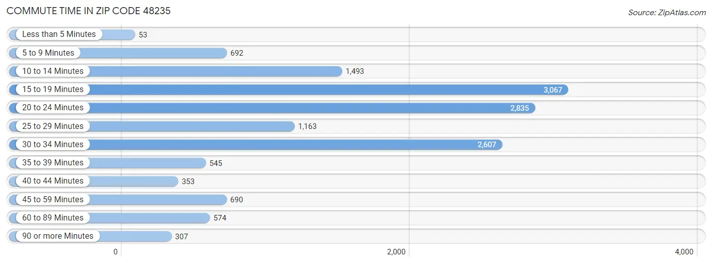 Commute Time in Zip Code 48235