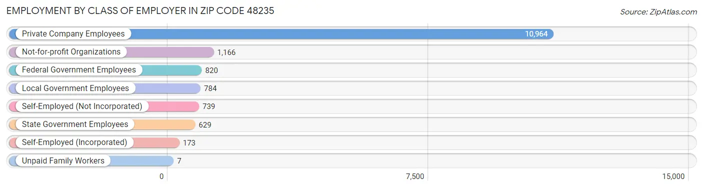 Employment by Class of Employer in Zip Code 48235