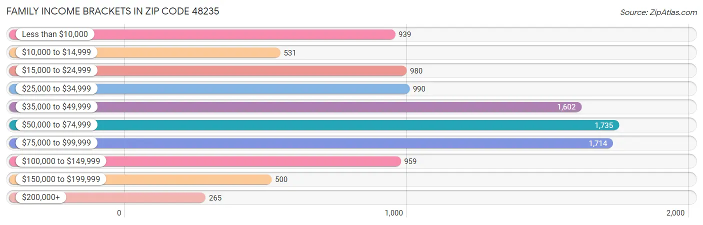 Family Income Brackets in Zip Code 48235