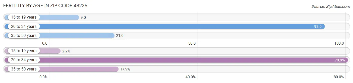 Female Fertility by Age in Zip Code 48235