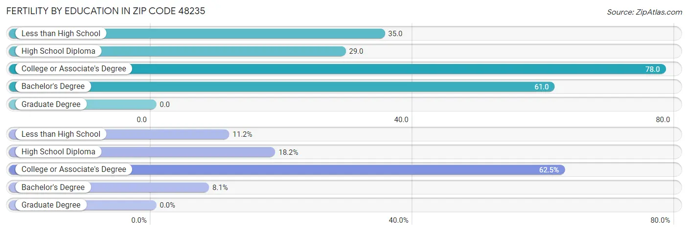 Female Fertility by Education Attainment in Zip Code 48235