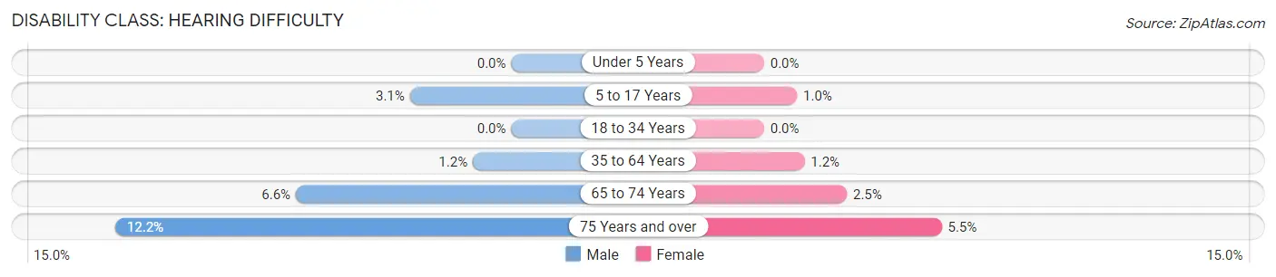 Disability in Zip Code 48235: <span>Hearing Difficulty</span>